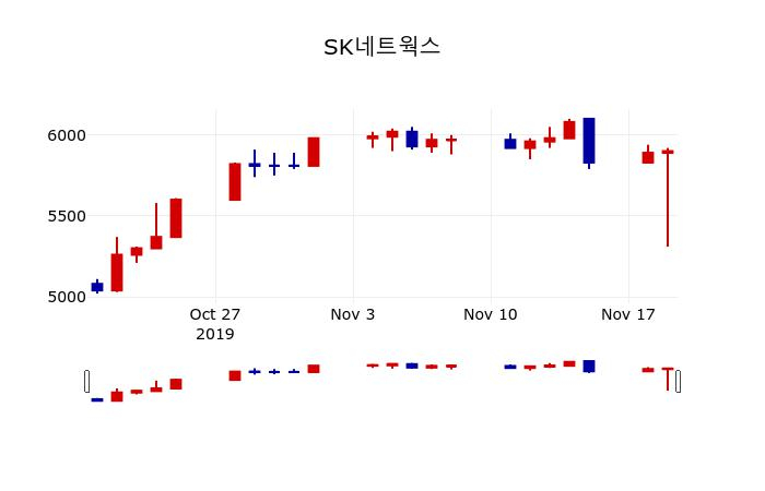 ▲지난 30영업일 동안 SK네트웍스 주가변동정보