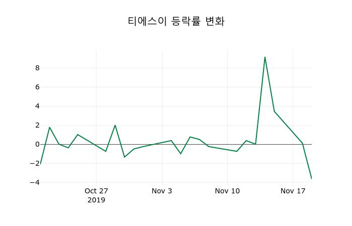▲지난 2주간의 등락률 변동정보