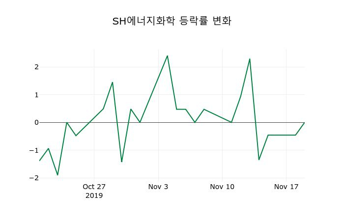 ▲지난 2주간의 등락률 변동정보