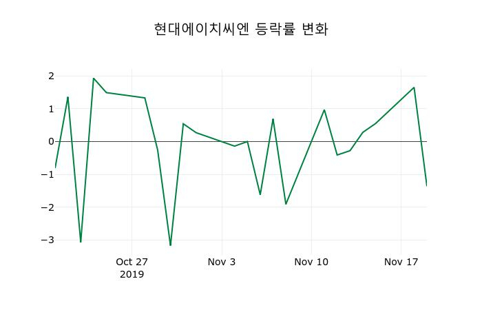 ▲지난 2주간의 등락률 변동정보