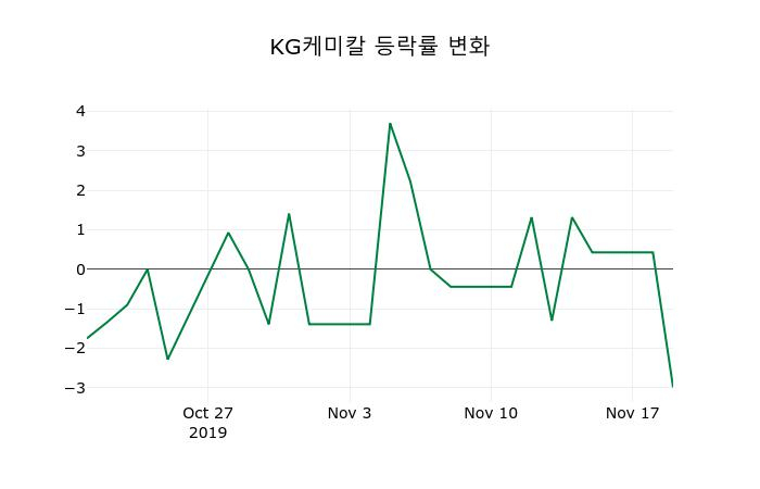 ▲지난 2주간의 등락률 변동정보
