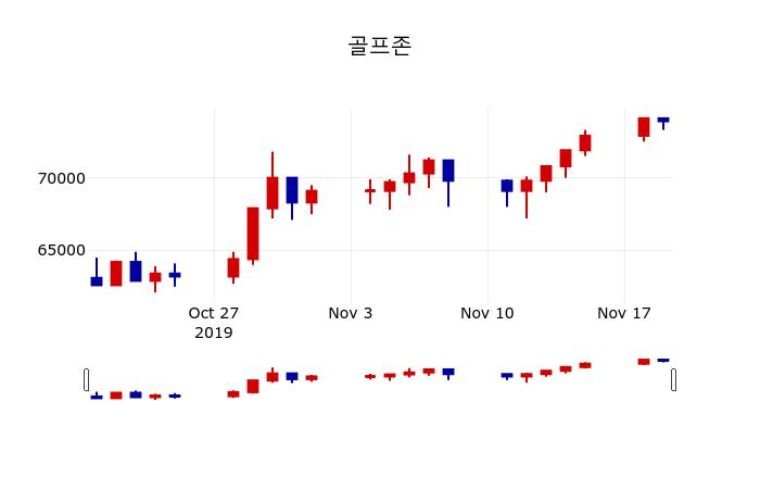 ▲지난 30영업일 동안 골프존 주가변동정보