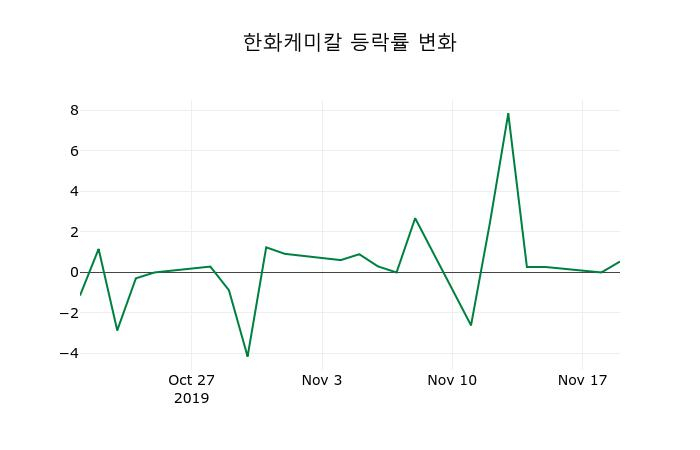 ▲지난 2주간의 등락률 변동정보