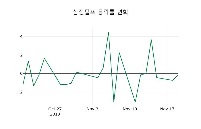 ▲지난 2주간의 등락률 변동정보