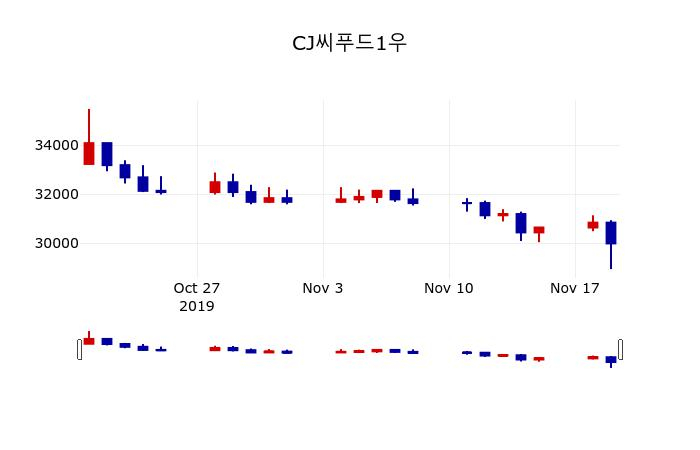 ▲지난 30영업일 동안 CJ씨푸드1우 주가변동정보
