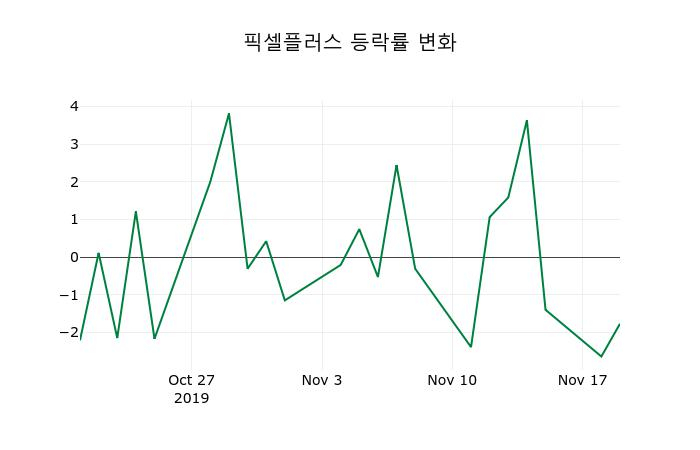 ▲지난 2주간의 등락률 변동정보