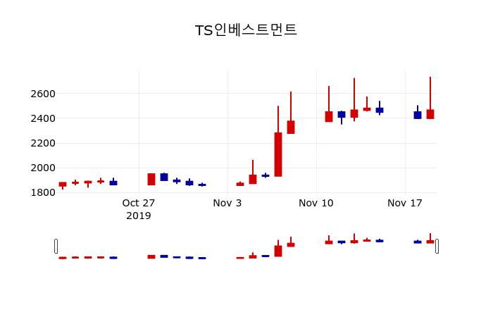 ▲지난 30영업일 동안 TS인베스트먼트 주가변동정보