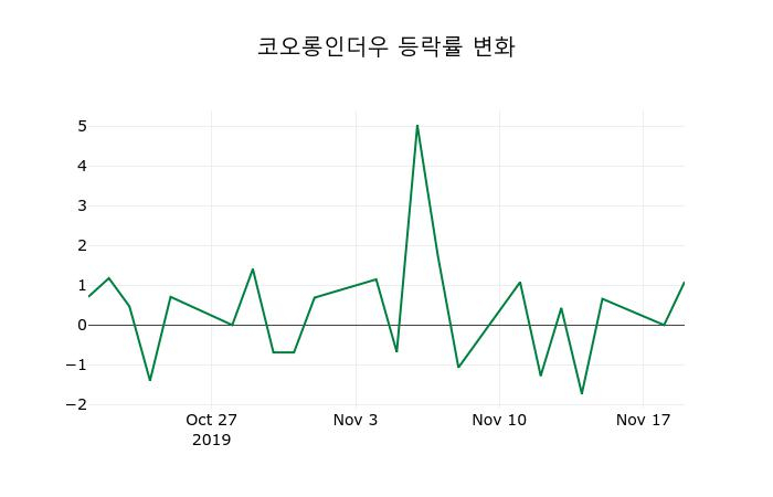 ▲지난 2주간의 등락률 변동정보