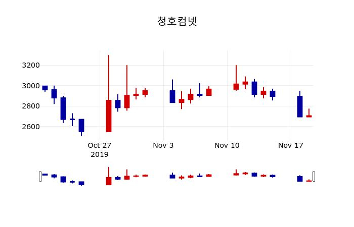 ▲지난 30영업일 동안 청호컴넷 주가변동정보