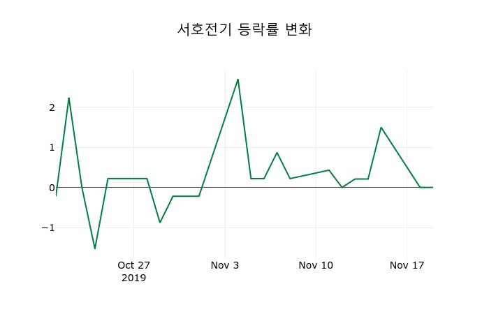 ▲지난 2주간의 등락률 변동정보