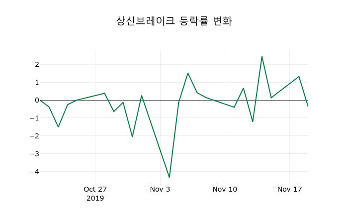 ▲지난 2주간의 등락률 변동정보