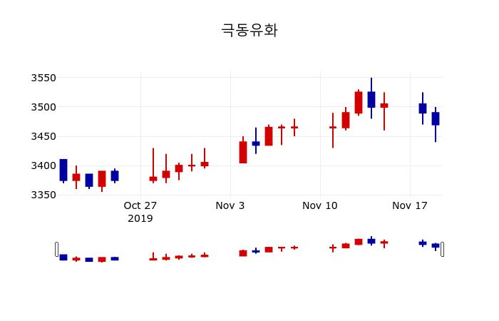 ▲지난 30영업일 동안 극동유화 주가변동정보