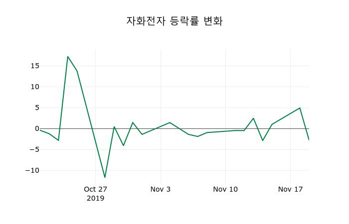 ▲지난 2주간의 등락률 변동정보
