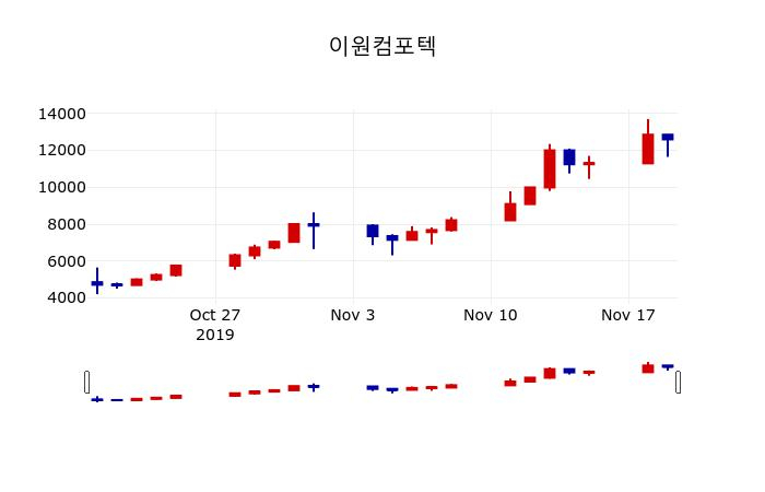 ▲지난 30영업일 동안 이원컴포텍 주가변동정보