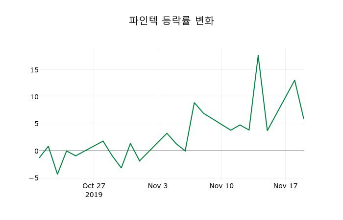 ▲지난 2주간의 등락률 변동정보