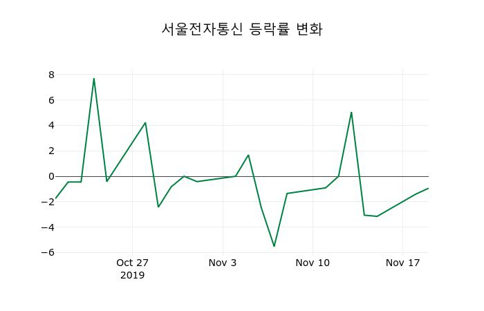 ▲지난 2주간의 등락률 변동정보