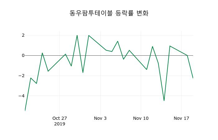 ▲지난 2주간의 등락률 변동정보
