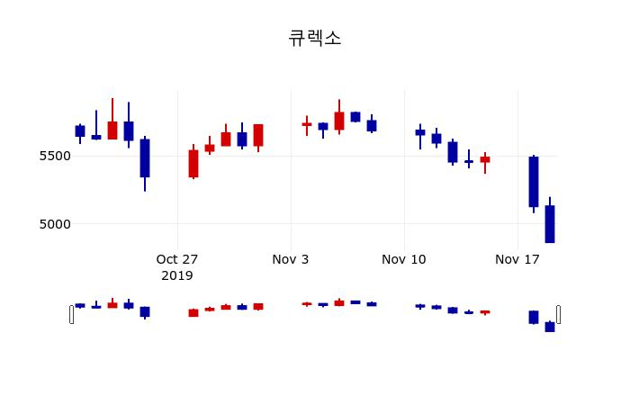 ▲지난 30영업일 동안 큐렉소 주가변동정보