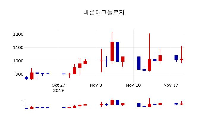 ▲지난 30영업일 동안 바른테크놀로지 주가변동정보