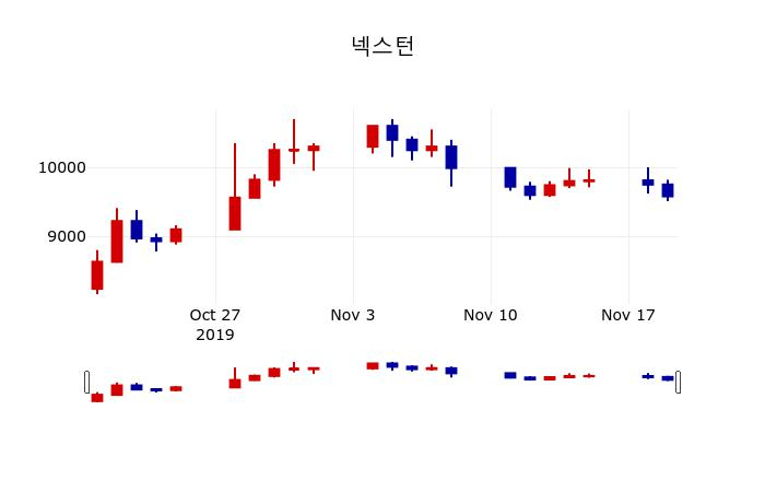 ▲지난 30영업일 동안 넥스턴 주가변동정보