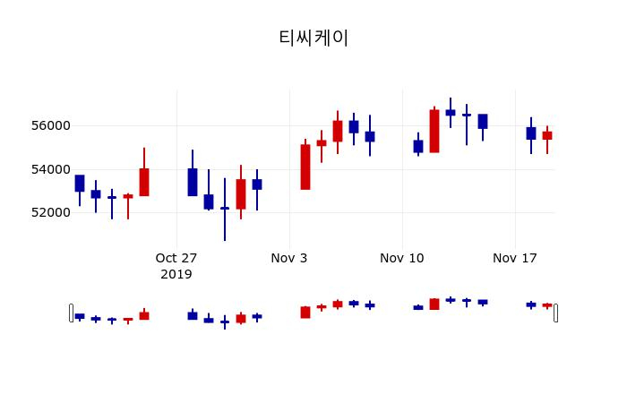 ▲지난 30영업일 동안 티씨케이 주가변동정보