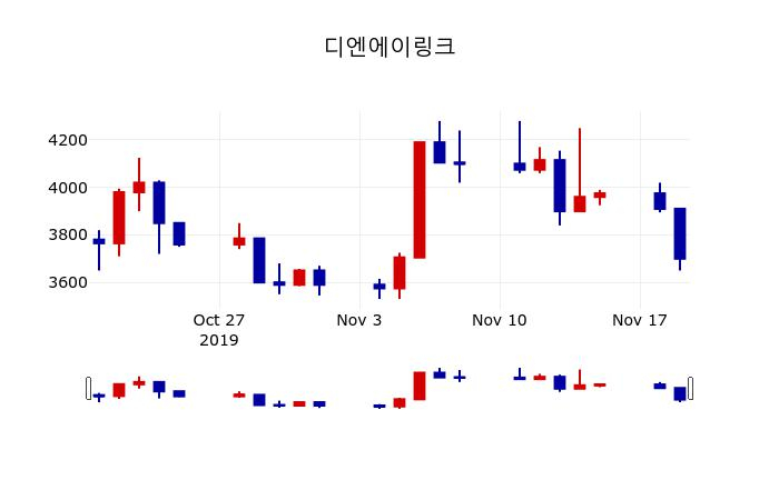 ▲지난 30영업일 동안 디엔에이링크 주가변동정보