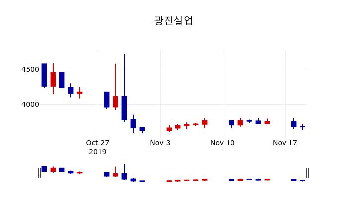 ▲지난 30영업일 동안 광진실업 주가변동정보