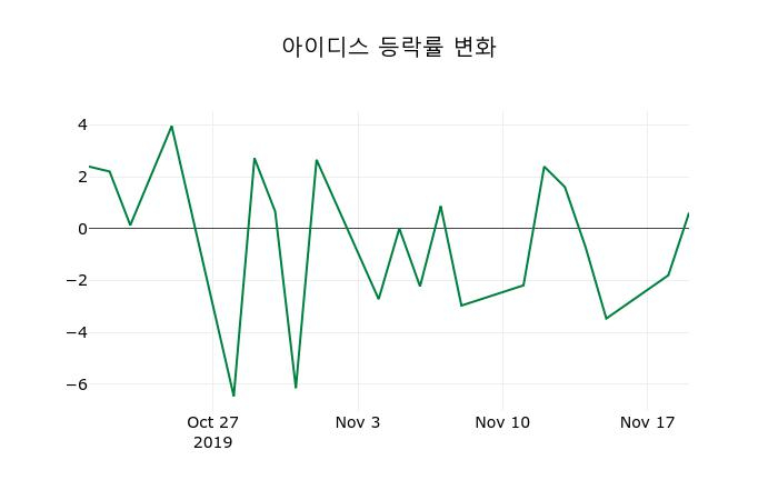 ▲지난 2주간의 등락률 변동정보