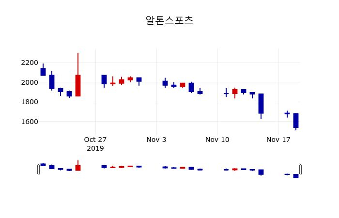 ▲지난 30영업일 동안 알톤스포츠 주가변동정보