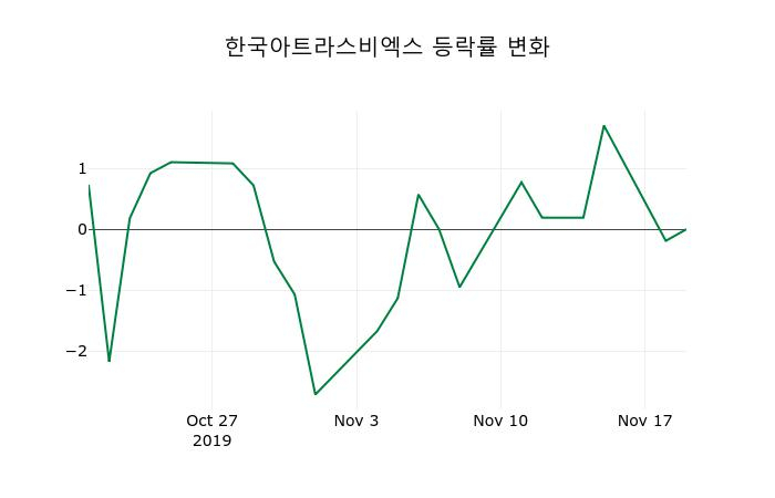 ▲지난 2주간의 등락률 변동정보