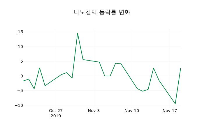 ▲지난 2주간의 등락률 변동정보