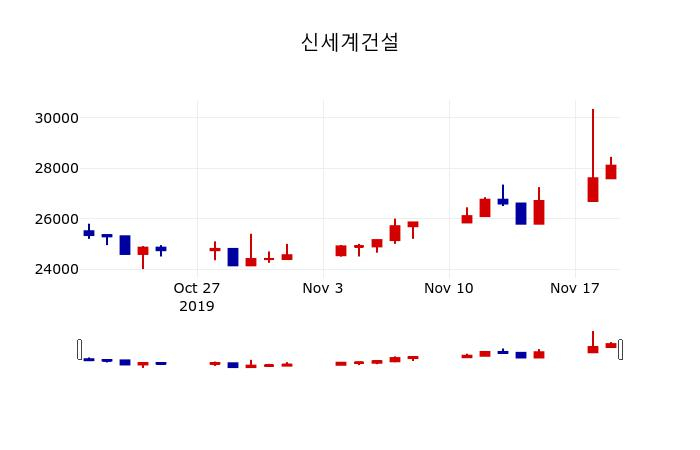 ▲지난 30영업일 동안 신세계건설 주가변동정보