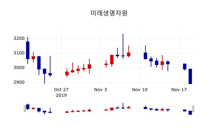 ▲지난 30영업일 동안 미래생명자원 주가변동정보