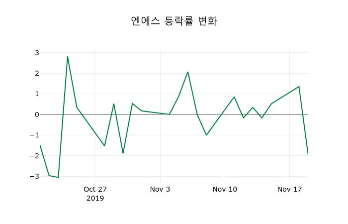 ▲지난 2주간의 등락률 변동정보