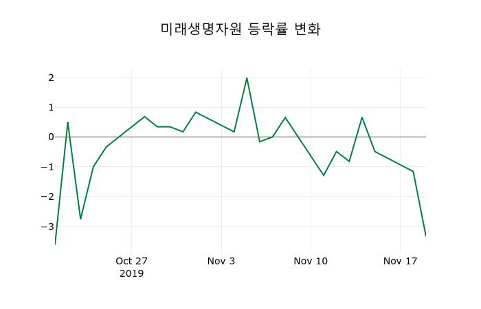 ▲지난 2주간의 등락률 변동정보