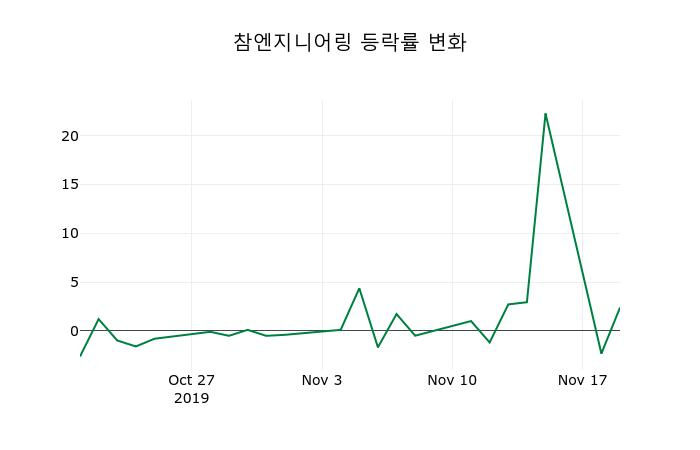 ▲지난 2주간의 등락률 변동정보