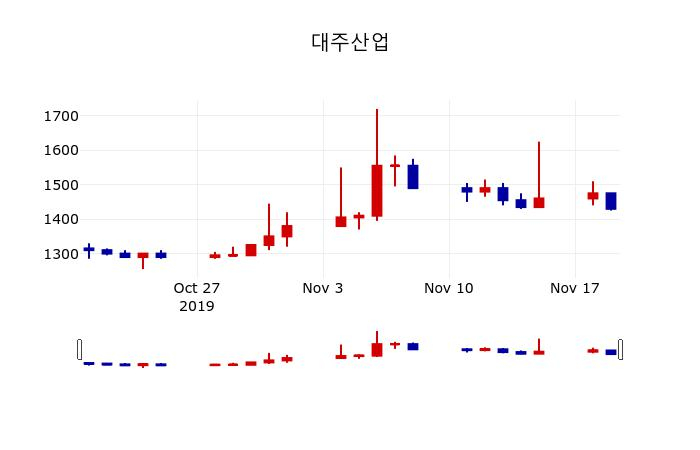 ▲지난 30영업일 동안 대주산업 주가변동정보