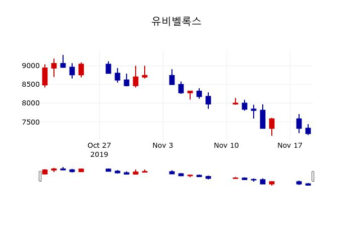 ▲지난 30영업일 동안 유비벨록스 주가변동정보