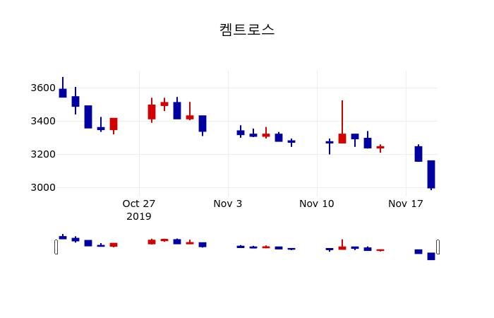 ▲지난 30영업일 동안 켐트로스 주가변동정보
