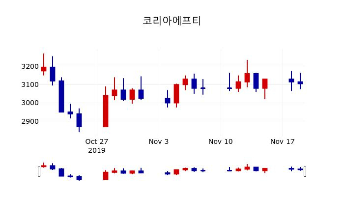 ▲지난 30영업일 동안 코리아에프티 주가변동정보