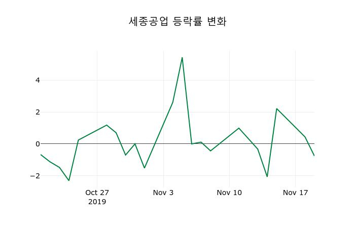▲지난 2주간의 등락률 변동정보