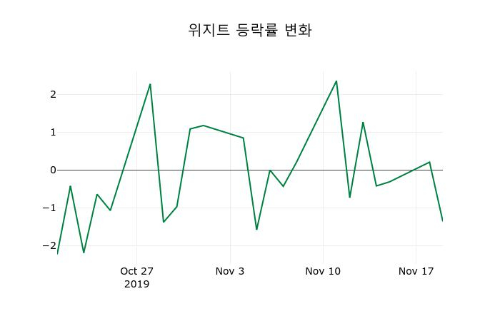 ▲지난 2주간의 등락률 변동정보