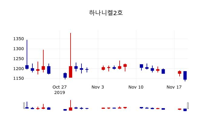 ▲지난 30영업일 동안 하나니켈2호 주가변동정보