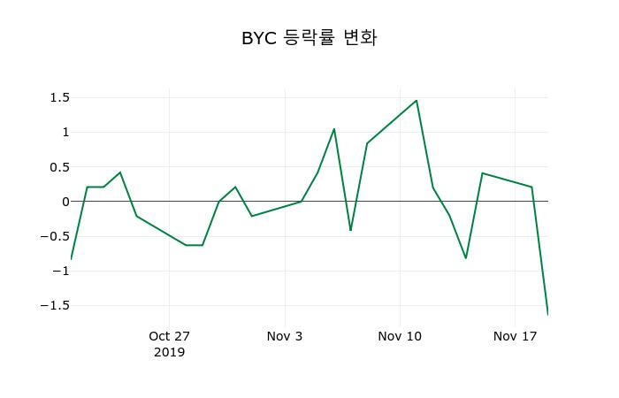 ▲지난 2주간의 등락률 변동정보