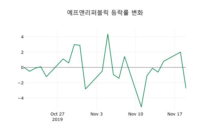 ▲지난 2주간의 등락률 변동정보