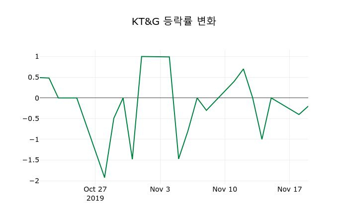 ▲지난 2주간의 등락률 변동정보