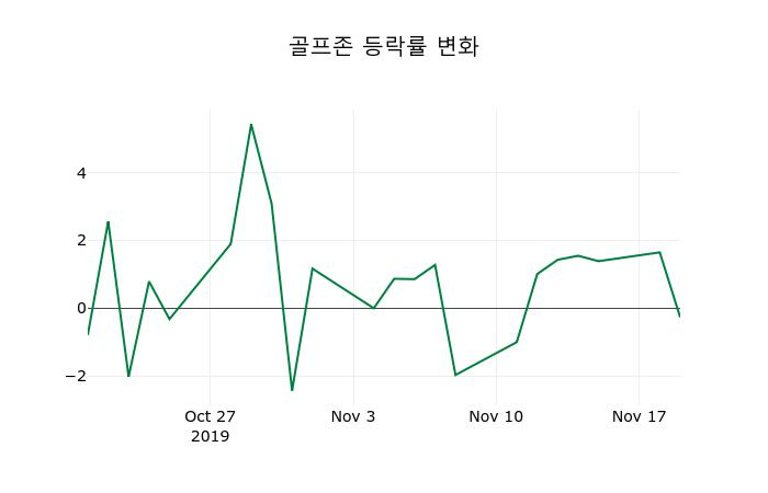 ▲지난 2주간의 등락률 변동정보