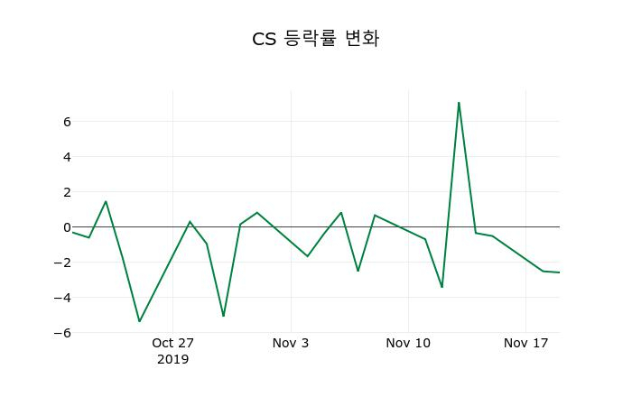 ▲지난 2주간의 등락률 변동정보