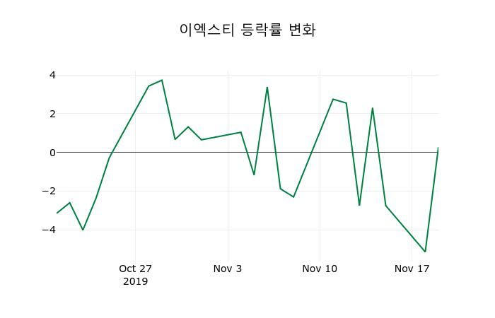 ▲지난 2주간의 등락률 변동정보