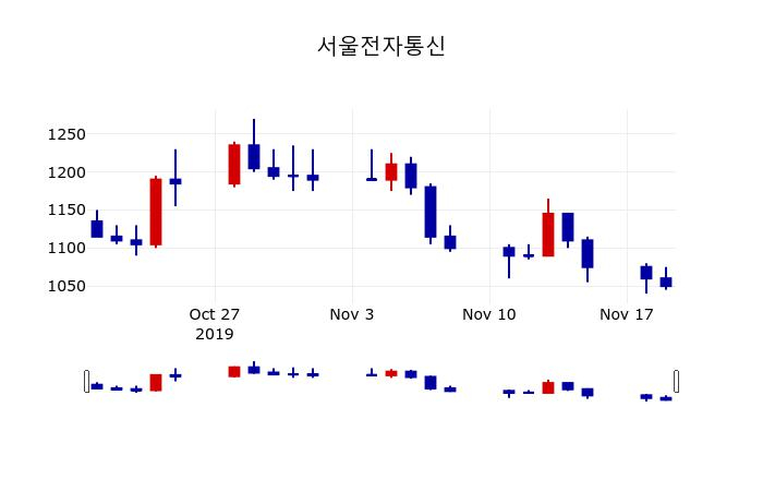 ▲지난 30영업일 동안 서울전자통신 주가변동정보